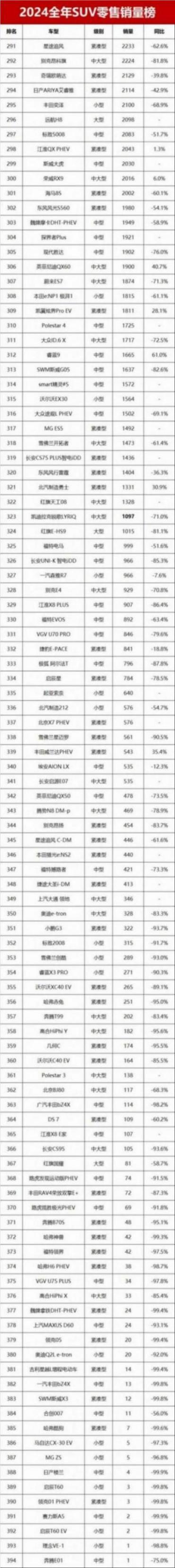 2024全年SUV銷量榜完整版!特斯拉奪冠,元PLUS亞軍,哈弗H6第24