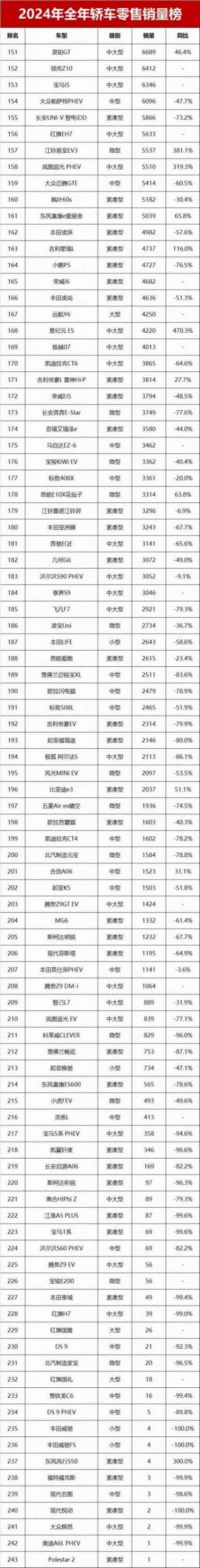 2024全年轎車銷量排名!軒逸排第2,卡羅拉第32,冠軍超45萬輛