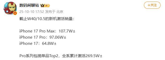 iPhone 17累計激活269.5萬,小米17周激活超越蘋果
