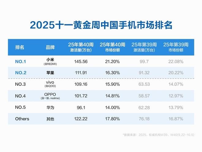 iPhone 17累計激活269.5萬,小米17周激活超越蘋果
