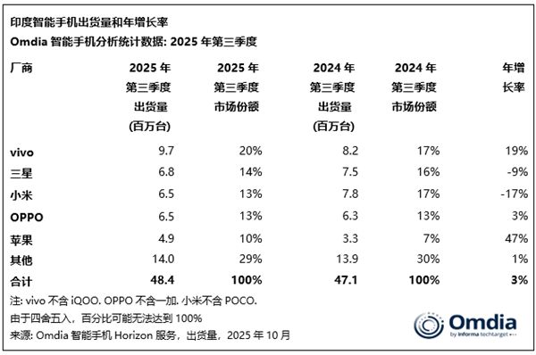 vivo蟬聯印度手機第一名 甩遠其他品牌