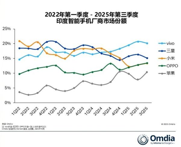 vivo蟬聯印度手機第一名 甩遠其他品牌