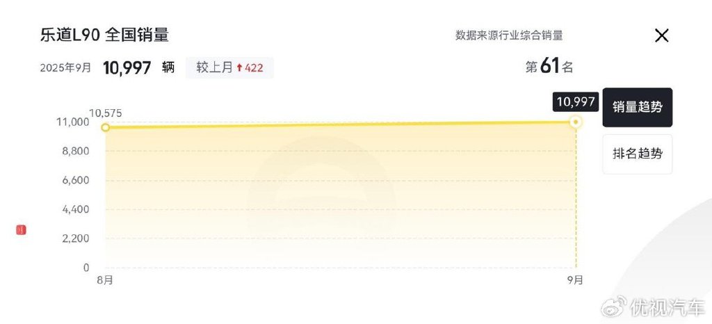 租電17.98萬起,連續2月銷量破萬!樂道L90真有那么好?