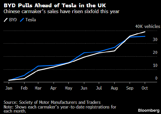 比亞迪在英銷量飆升:上月新車注冊量近乎特斯拉六倍,崛起勢頭強勁