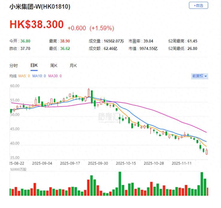 小米集團CEO雷軍:這次廣州車展我沒有參加!港股小米集團一度漲超3%,小米今日發布Xiaomi HAD增強版