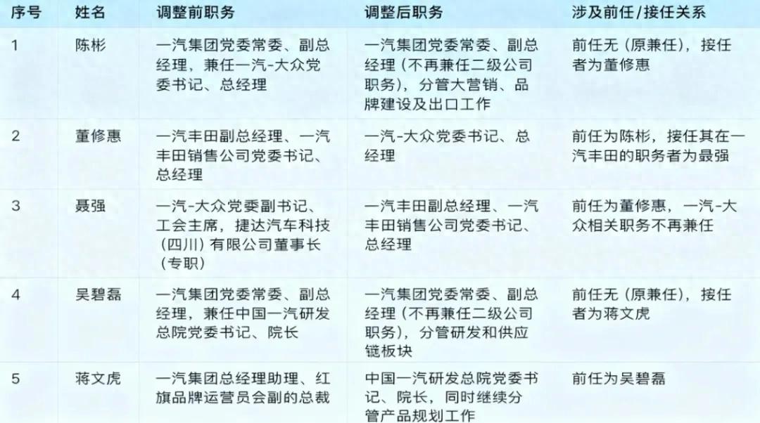 豐田大眾高管換乘,一汽的電動化進程還缺什么?
