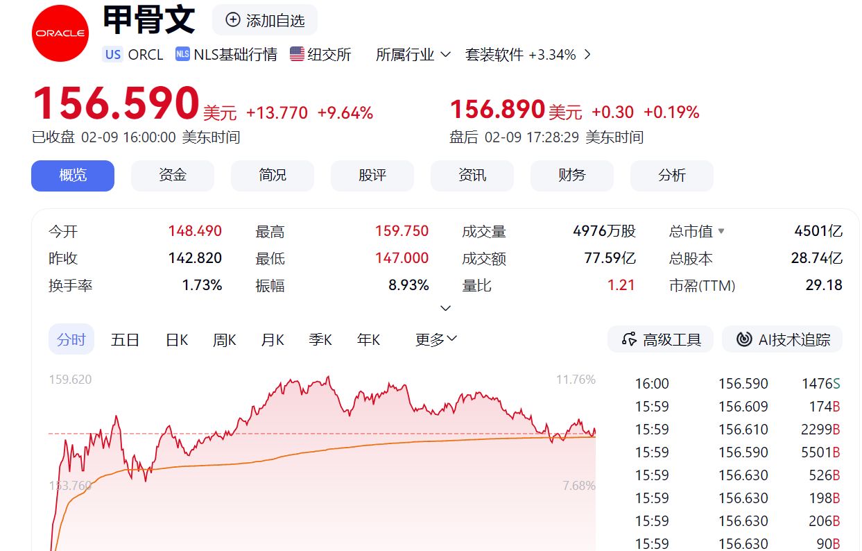 道指再創新高,納指漲近1%!英偉達漲2.5%,甲骨文漲超9%!金銀大漲,美元下跌